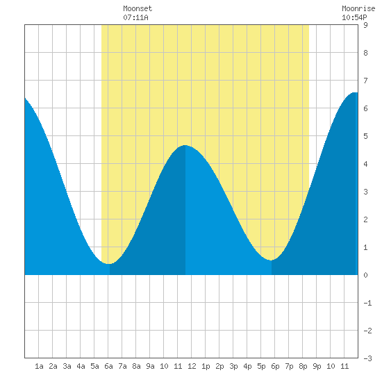 Maurice River tide chart for Friday, June 13, 2025