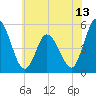 Maurice River tide chart for Friday, June 13, 2025