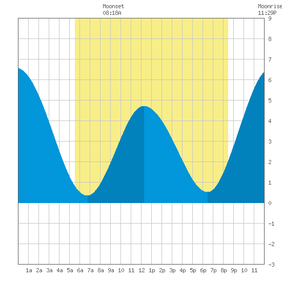 Maurice River tide chart for Saturday, June 14, 2025