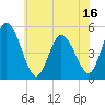 Maurice River tide chart for Monday, June 16, 2025