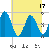 Maurice River tide chart for Tuesday, June 17, 2025