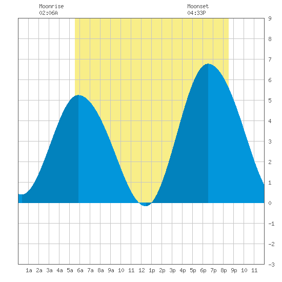 Maurice River tide chart for Saturday, June 21, 2025