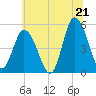 Maurice River tide chart for Saturday, June 21, 2025