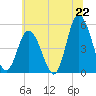Maurice River tide chart for Sunday, June 22, 2025