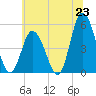 Maurice River tide chart for Monday, June 23, 2025