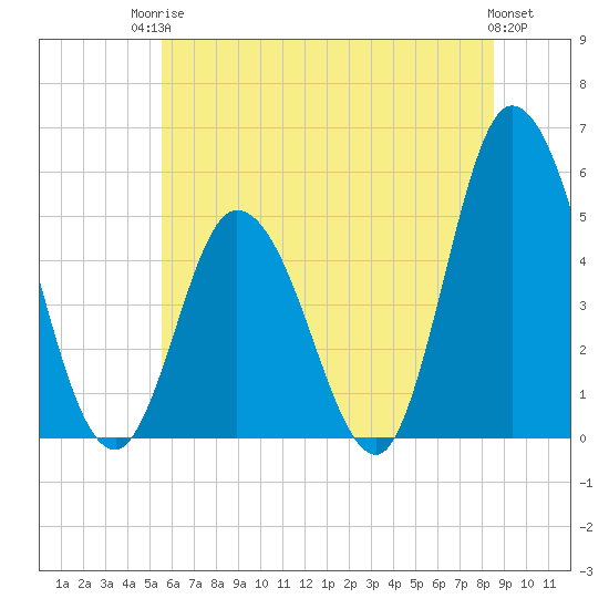 Maurice River tide chart for Tuesday, June 24, 2025