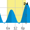 Maurice River tide chart for Tuesday, June 24, 2025