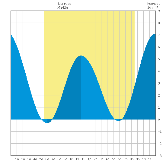 Maurice River tide chart for Friday, June 27, 2025