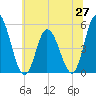 Maurice River tide chart for Friday, June 27, 2025