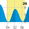 Maurice River tide chart for Saturday, June 28, 2025