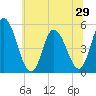 Maurice River tide chart for Sunday, June 29, 2025