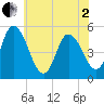 Maurice River tide chart for Monday, June 2, 2025