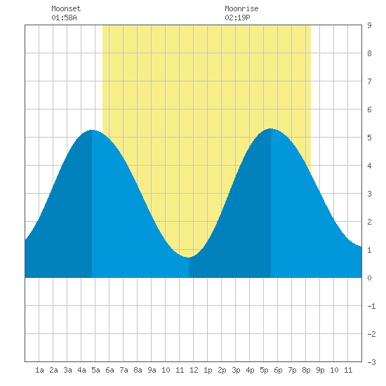 Maurice River tide chart for Wednesday, June 4, 2025