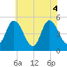 Maurice River tide chart for Wednesday, June 4, 2025