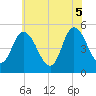 Maurice River tide chart for Thursday, June 5, 2025