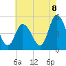 Maurice River tide chart for Sunday, June 8, 2025