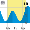 Maurice River tide chart for Thursday, July 10, 2025
