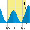 Maurice River tide chart for Friday, July 11, 2025