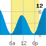 Maurice River tide chart for Saturday, July 12, 2025
