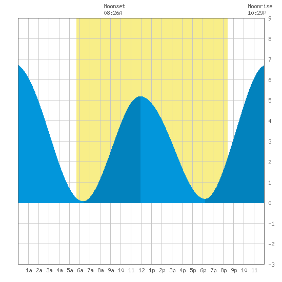 Maurice River tide chart for Sunday, July 13, 2025