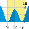 Maurice River tide chart for Sunday, July 13, 2025