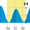 Maurice River tide chart for Monday, July 14, 2025