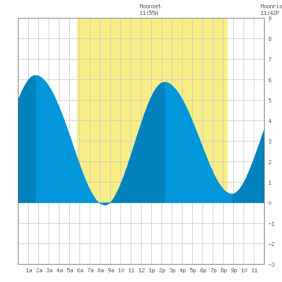 Maurice River tide chart for Wednesday, July 16, 2025