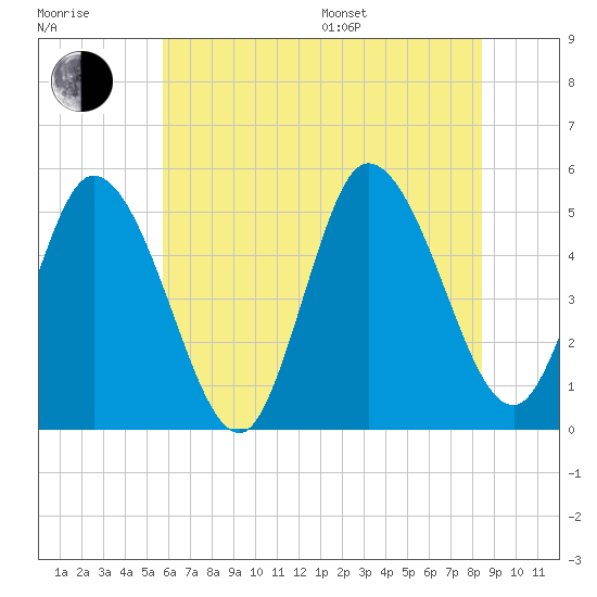 Maurice River tide chart for Thursday, July 17, 2025