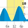 Maurice River tide chart for Friday, July 18, 2025