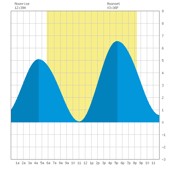 Maurice River tide chart for Saturday, July 19, 2025