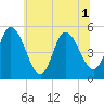 Maurice River tide chart for Tuesday, July 1, 2025