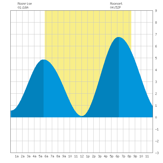 Maurice River tide chart for Sunday, July 20, 2025
