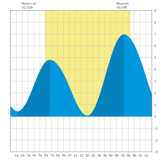 Maurice River tide chart for Monday, July 21, 2025