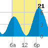 Maurice River tide chart for Monday, July 21, 2025