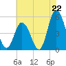 Maurice River tide chart for Tuesday, July 22, 2025