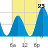Maurice River tide chart for Wednesday, July 23, 2025