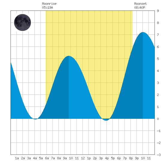 Maurice River tide chart for Thursday, July 24, 2025