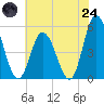 Maurice River tide chart for Thursday, July 24, 2025