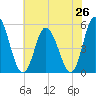 Maurice River tide chart for Saturday, July 26, 2025