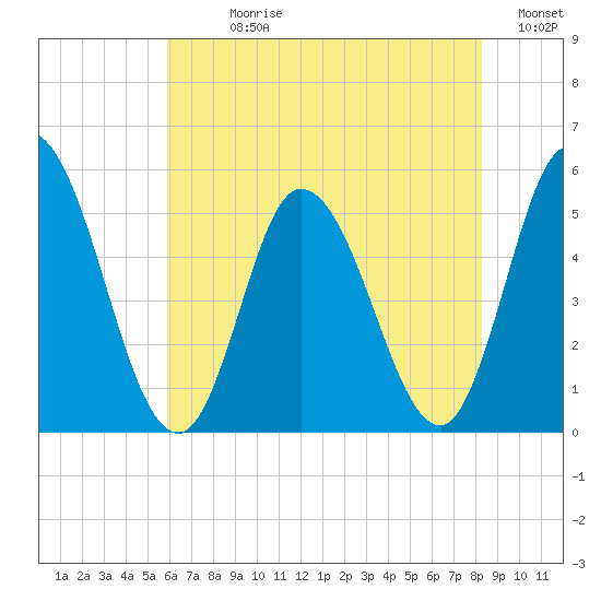 Maurice River tide chart for Sunday, July 27, 2025