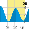 Maurice River tide chart for Monday, July 28, 2025