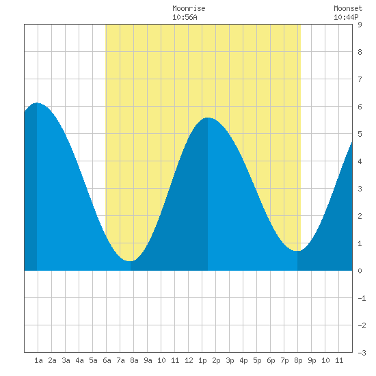 Maurice River tide chart for Tuesday, July 29, 2025