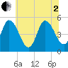 Maurice River tide chart for Wednesday, July 2, 2025