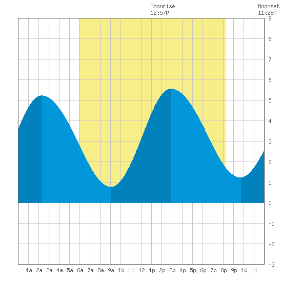 Maurice River tide chart for Thursday, July 31, 2025