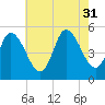 Maurice River tide chart for Thursday, July 31, 2025