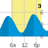 Maurice River tide chart for Thursday, July 3, 2025