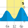Maurice River tide chart for Saturday, July 5, 2025