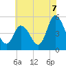 Maurice River tide chart for Monday, July 7, 2025