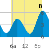 Maurice River tide chart for Tuesday, July 8, 2025