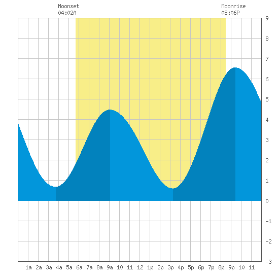 Maurice River tide chart for Wednesday, July 9, 2025